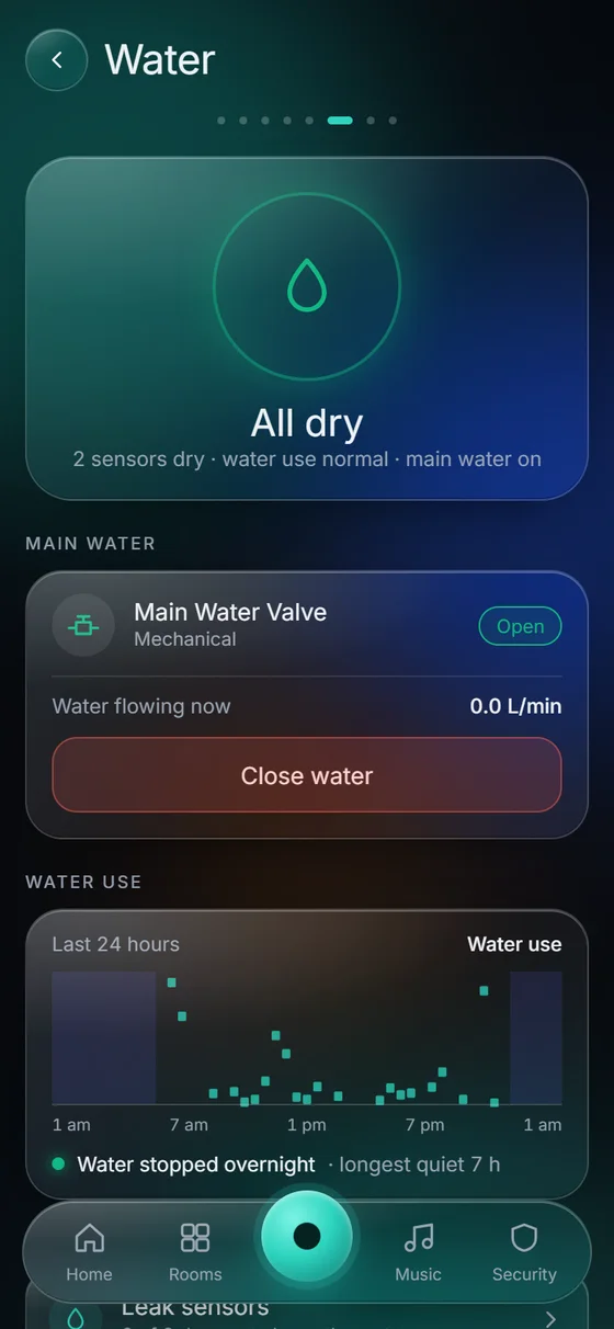 KeenAi One Water screen: all sensors dry, the main water valve open, and 24 hours of water use