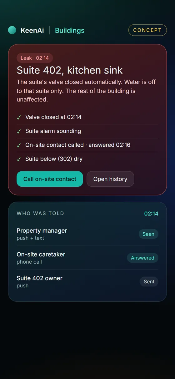 Concept phone screen: a leak alert for suite 402 kitchen sink showing the valve closed at 02:14, the suite alarm sounding, the on-site contact answered and the suite below dry, with who was told