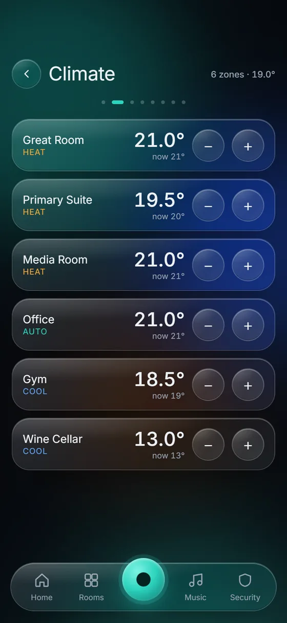 KeenAi One Climate screen with six zones: Great Room 21 degrees heating, Primary Suite 19.5, Media Room 21, Office 21 on auto, Gym 18.5 cooling and Wine Cellar 13 cooling