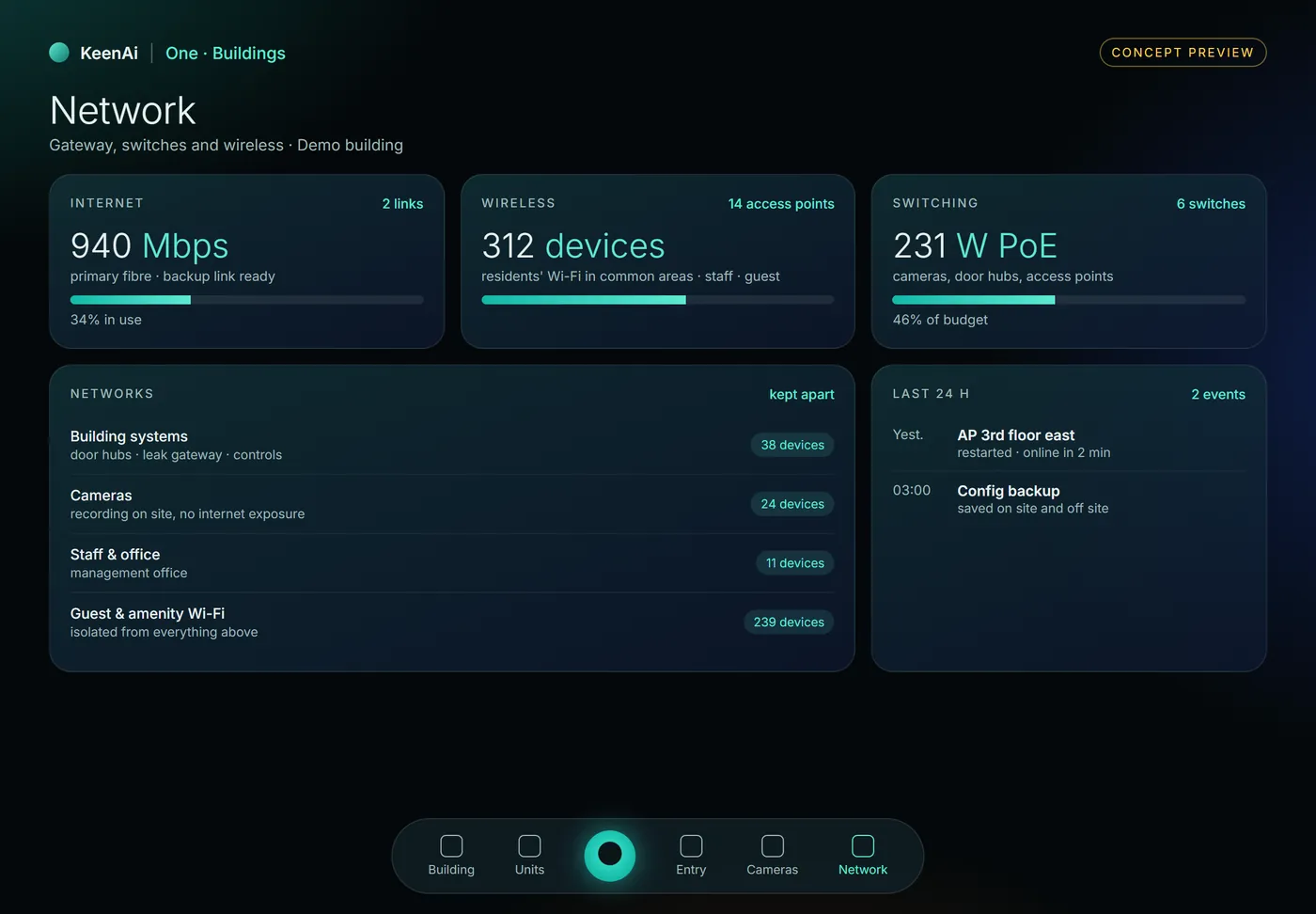 Concept screen of KeenAi One for buildings: internet use on two links, 14 access points with 312 devices, six switches with their Power over Ethernet load, and four separate networks for building systems, cameras, staff and guests