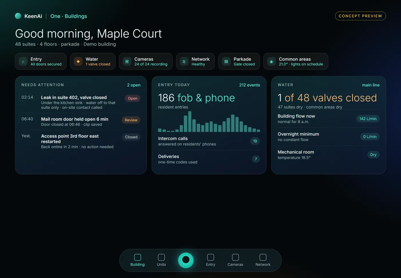 Concept screen of KeenAi One for buildings: a 48-suite building with entry secured, one water valve closed, 24 of 24 cameras recording and the network healthy, a list of events needing attention, today's entries and main-line water flow